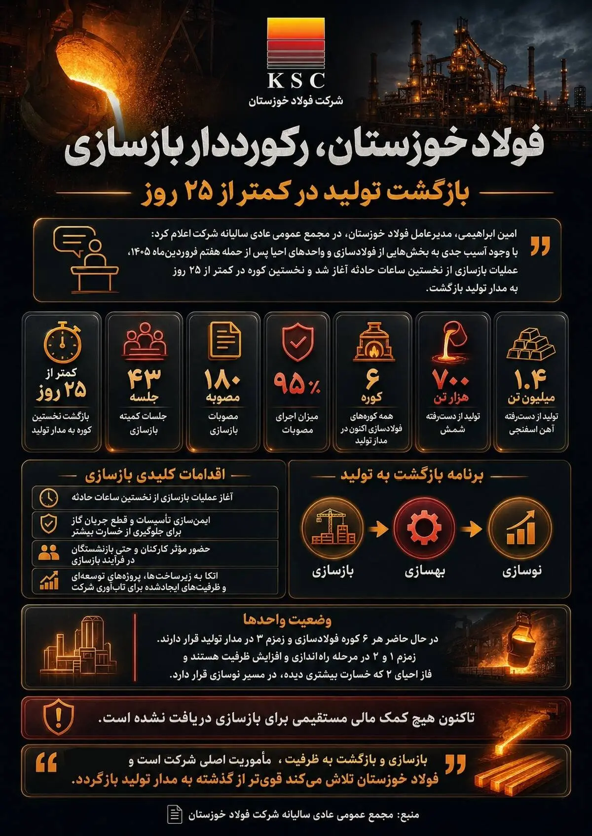 فولاد خوزستان، رکورد دار بازسازی؛