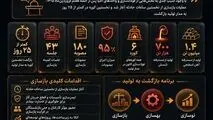 فولاد خوزستان، رکورد دار بازسازی؛