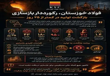 فولاد خوزستان، رکورد دار بازسازی؛