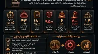 فولاد خوزستان، رکورد دار بازسازی؛