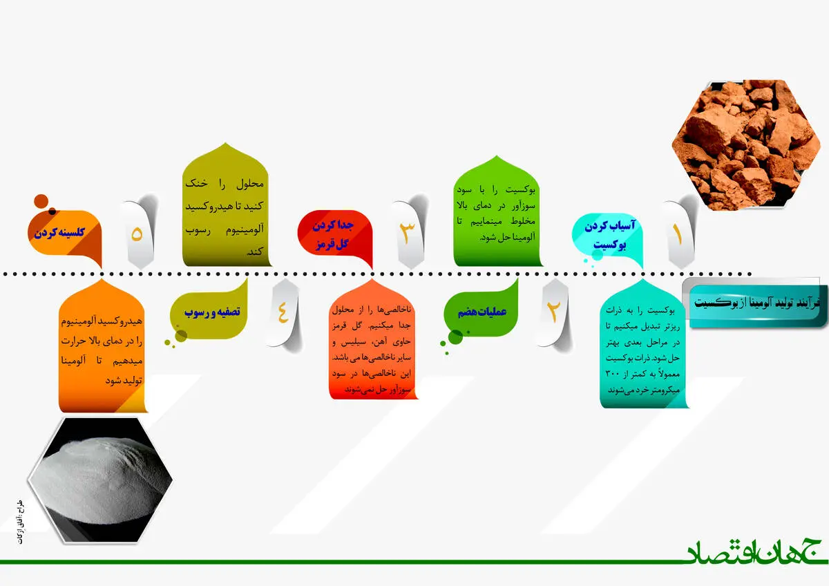 فرایند تولید آلومینا از بوکسیت