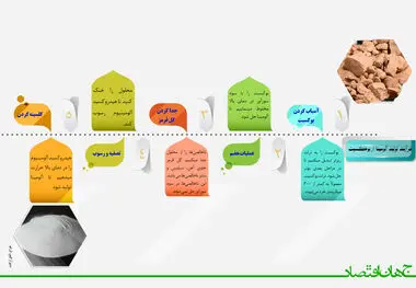 فرایند تولید آلومینا از بوکسیت