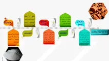 فرایند تولید آلومینا از بوکسیت