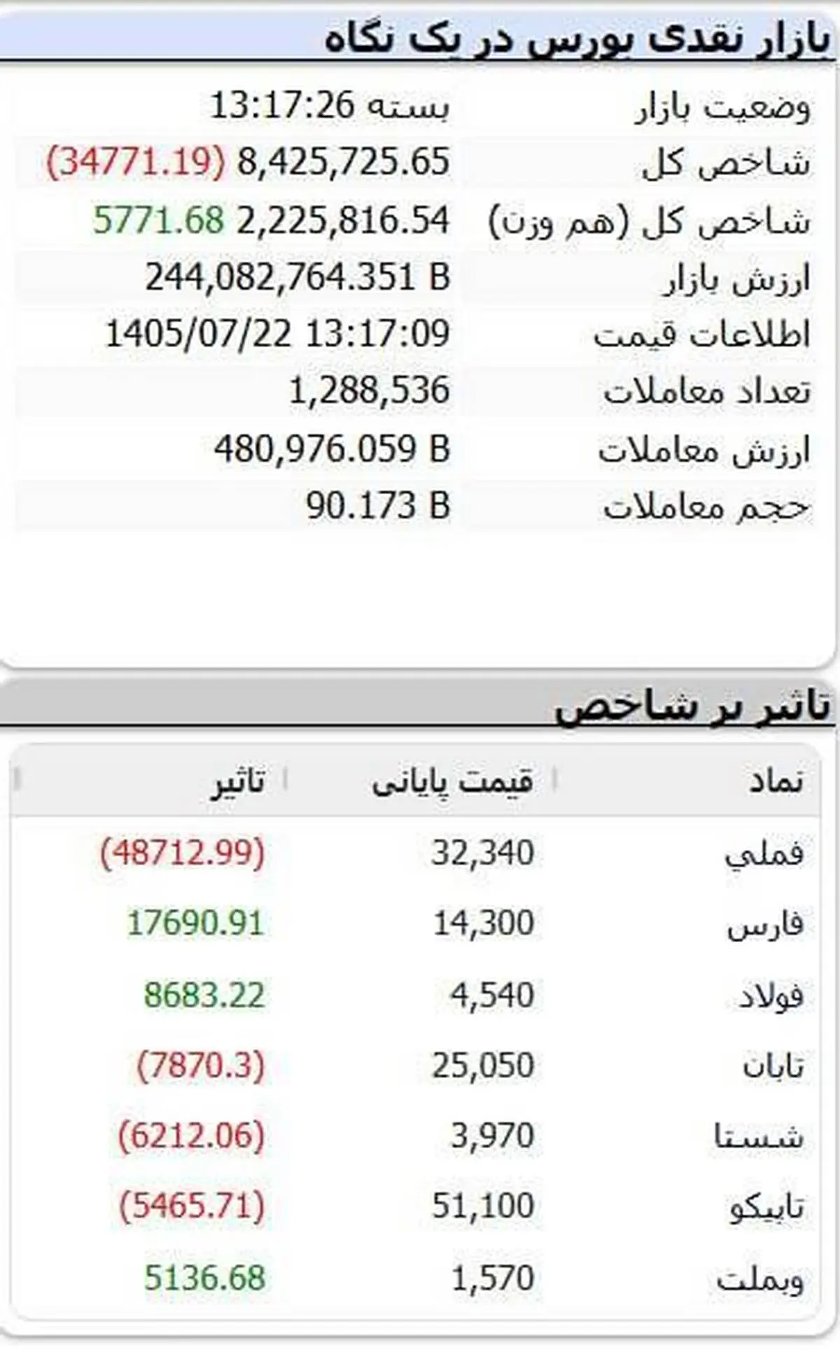 رفتار متناقض غول‌های فلزی و معدنی در تالار شیشه‌ای/ افت «فملی» و حمایت «فولاد» از شاخص کل