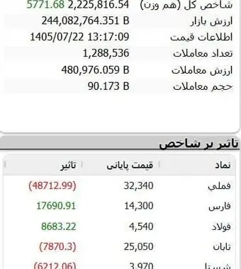 رفتار متناقض غول‌های فلزی و معدنی در تالار شیشه‌ای/ افت «فملی» و حمایت «فولاد» از شاخص کل