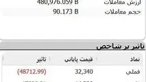 رفتار متناقض غول‌های فلزی و معدنی در تالار شیشه‌ای/ افت «فملی» و حمایت «فولاد» از شاخص کل