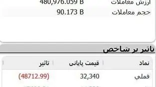 رفتار متناقض غول‌های فلزی و معدنی در تالار شیشه‌ای/ افت «فملی» و حمایت «فولاد» از شاخص کل