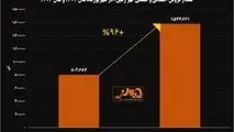 جهش ۹۶ درصدی شهریورماه "کگهر"/ رشد خیره کننده فروش معدنی و صنعتی گهرزمین

