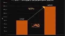 جهش ۹۶ درصدی شهریورماه "کگهر"/ رشد خیره کننده فروش معدنی و صنعتی گهرزمین

