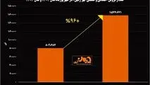 جهش ۹۶ درصدی شهریورماه "کگهر"/ رشد خیره کننده فروش معدنی و صنعتی گهرزمین

