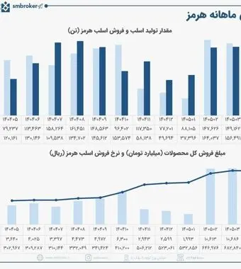 عملکرد خوب #هرمز  در تیر ماه