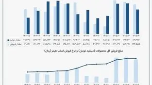 عملکرد خوب #هرمز  در تیر ماه