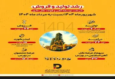 در شهریور ماه امسال صورت گرفت: رشد ۷.۲ درصدی تولید و ۷۰ درصدی فروش در شرکت توسعه آهن و فولاد گل‌گهر