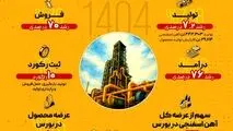 در شهریور ماه امسال صورت گرفت: رشد ۷.۲ درصدی تولید و ۷۰ درصدی فروش در شرکت توسعه آهن و فولاد گل‌گهر