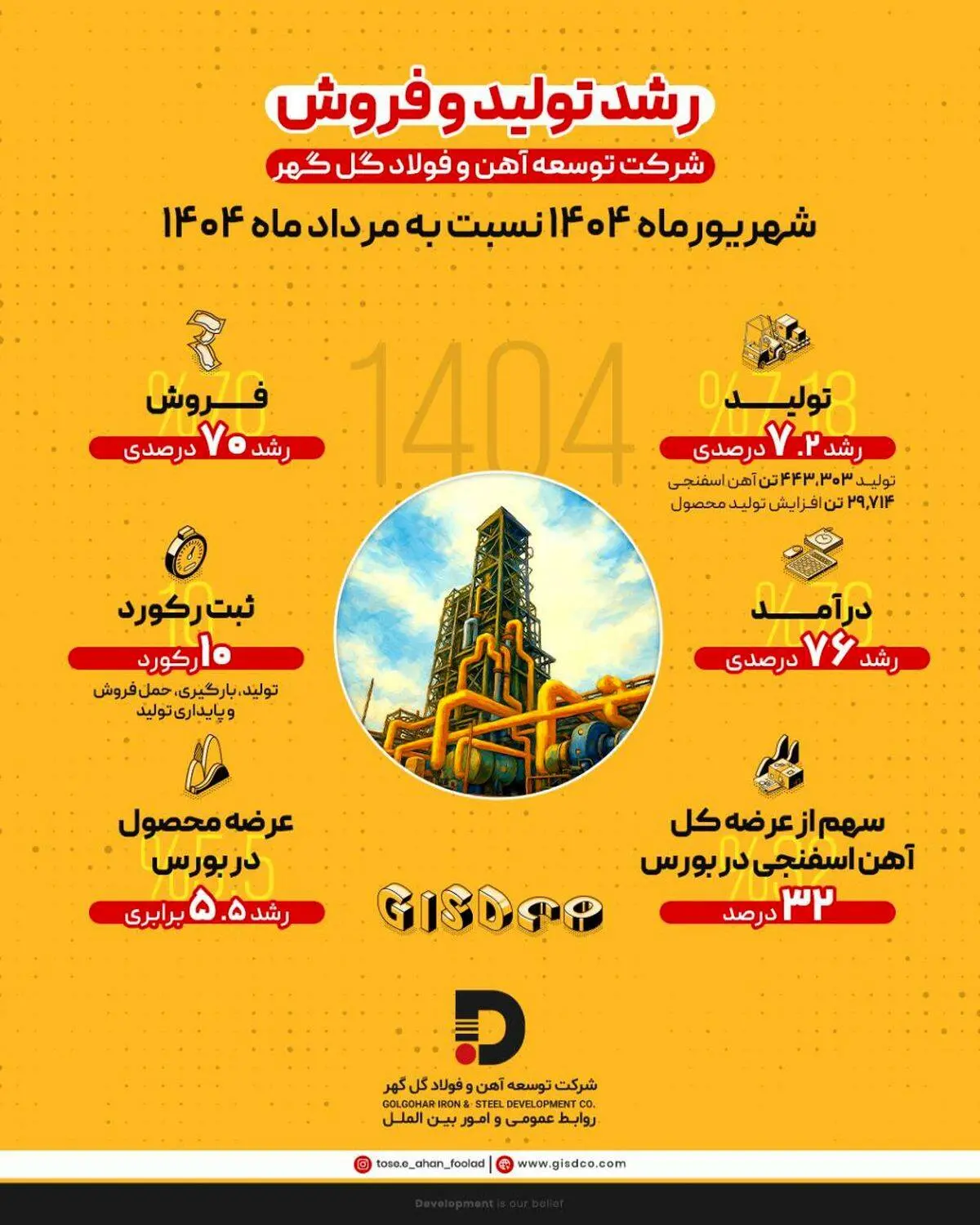 در شهریور ماه امسال صورت گرفت: رشد ۷.۲ درصدی تولید و ۷۰ درصدی فروش در شرکت توسعه آهن و فولاد گل‌گهر