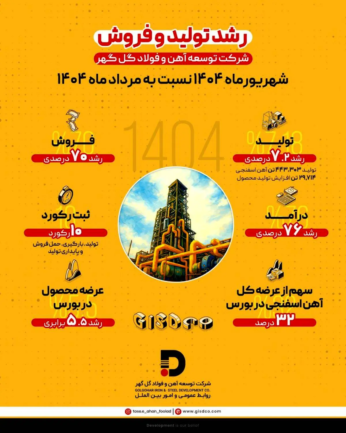 در شهریور ماه امسال صورت گرفت: رشد ۷.۲ درصدی تولید و ۷۰ درصدی فروش در شرکت توسعه آهن و فولاد گل‌گهر