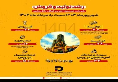 در شهریور ماه امسال صورت گرفت: رشد ۷.۲ درصدی تولید و ۷۰ درصدی فروش در شرکت توسعه آهن و فولاد گل‌گهر
