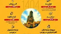 در شهریور ماه امسال صورت گرفت: رشد ۷.۲ درصدی تولید و ۷۰ درصدی فروش در شرکت توسعه آهن و فولاد گل‌گهر
