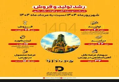 در شهریور ماه امسال صورت گرفت: رشد ۷.۲ درصدی تولید و ۷۰ درصدی فروش در شرکت توسعه آهن و فولاد گل‌گهر