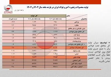 رشد 10.7 درصدی تولید فولاد ایران در 11 ماهه 1404/ ظرفیت‌های جدید و مدیریت بهینه فولادسازان عامل اصلی رشد تولید / جزئیات تحلیلی تولید محصولات زنجیره فولاد