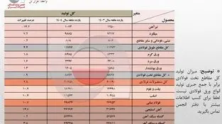 رشد 10.7 درصدی تولید فولاد ایران در 11 ماهه 1404/ ظرفیت‌های جدید و مدیریت بهینه فولادسازان عامل اصلی رشد تولید / جزئیات تحلیلی تولید محصولات زنجیره فولاد