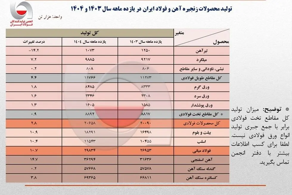 رشد 10.7 درصدی تولید فولاد ایران در 11 ماهه 1404/ ظرفیت‌های جدید و مدیریت بهینه فولادسازان عامل اصلی رشد تولید / جزئیات تحلیلی تولید محصولات زنجیره فولاد