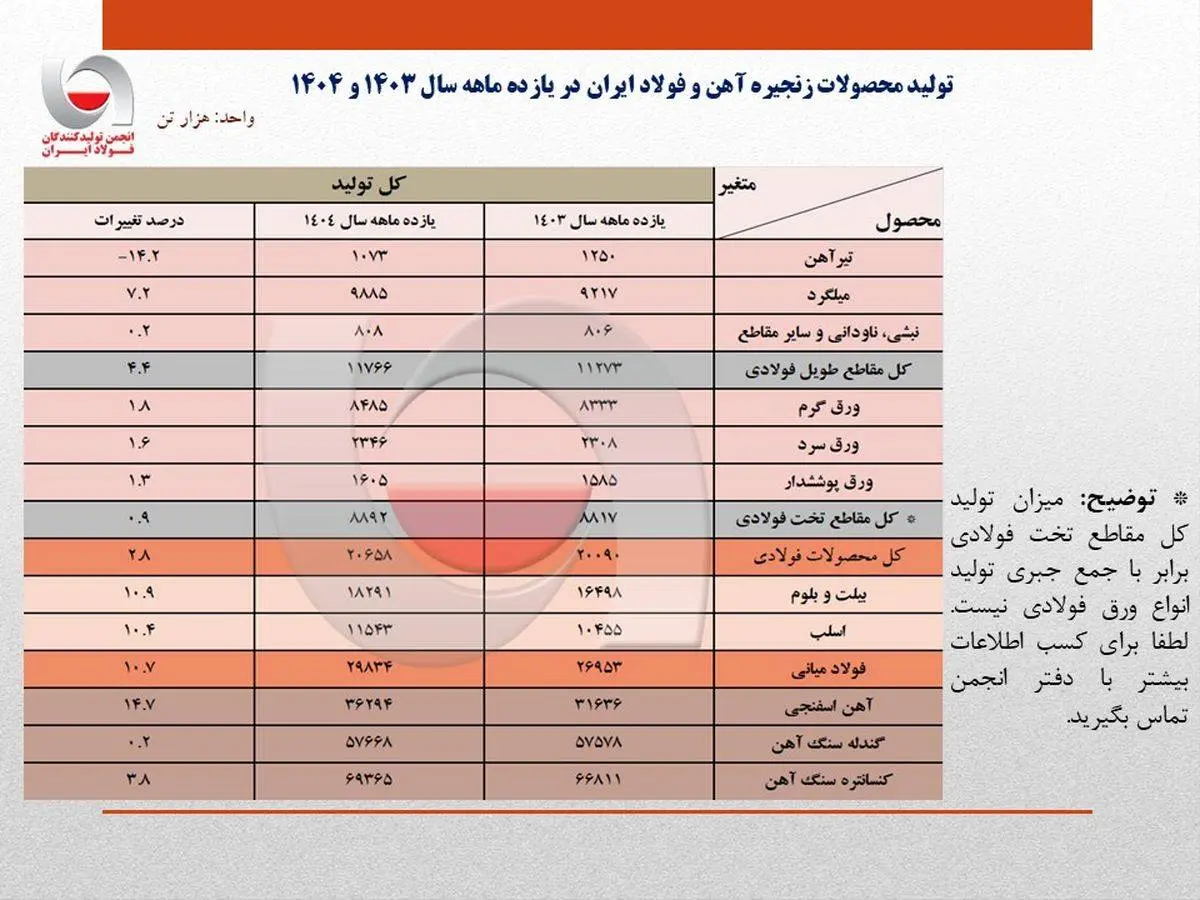 رشد 10.7 درصدی تولید فولاد ایران در 11 ماهه 1404/ ظرفیت‌های جدید و مدیریت بهینه فولادسازان عامل اصلی رشد تولید / جزئیات تحلیلی تولید محصولات زنجیره فولاد