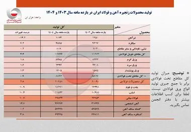 رشد 10.7 درصدی تولید فولاد ایران در 11 ماهه 1404/ ظرفیت‌های جدید و مدیریت بهینه فولادسازان عامل اصلی رشد تولید / جزئیات تحلیلی تولید محصولات زنجیره فولاد