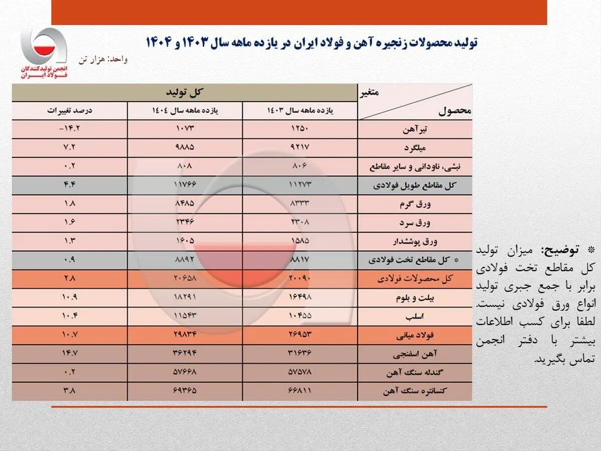 رشد 10.7 درصدی تولید فولاد ایران در 11 ماهه 1404/ ظرفیت‌های جدید و مدیریت بهینه فولادسازان عامل اصلی رشد تولید / جزئیات تحلیلی تولید محصولات زنجیره فولاد