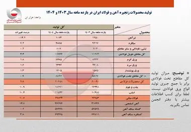رشد 10.7 درصدی تولید فولاد ایران در 11 ماهه 1404/ ظرفیت‌های جدید و مدیریت بهینه فولادسازان عامل اصلی رشد تولید / جزئیات تحلیلی تولید محصولات زنجیره فولاد