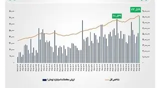 ارزش معاملات خرد به مرز ۷۴ همت نزدیک شد