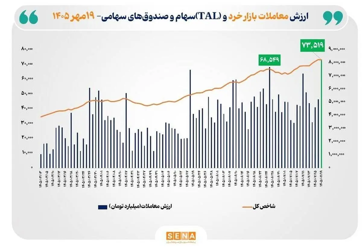 ارزش معاملات خرد به مرز ۷۴ همت نزدیک شد