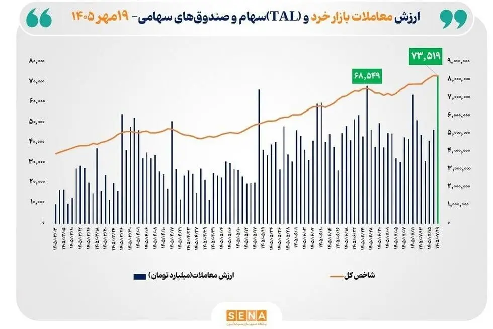 ارزش معاملات خرد به مرز ۷۴ همت نزدیک شد
