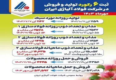 ثبت ۶ رکورد تولید و فروش در شرکت فولاد آلیاژی ایران*
