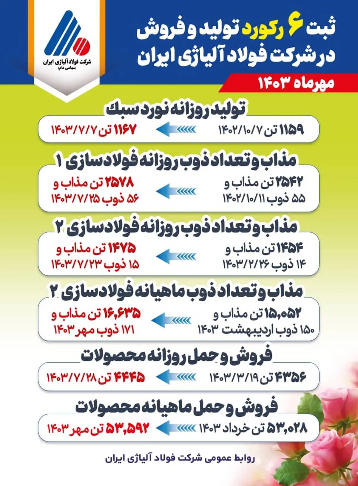 ثبت ۶ رکورد تولید و فروش در شرکت فولاد آلیاژی ایران*