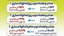 ثبت ۶ رکورد تولید و فروش در شرکت فولاد آلیاژی ایران*