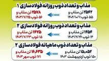 ثبت ۶ رکورد تولید و فروش در شرکت فولاد آلیاژی ایران*