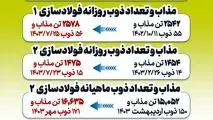 ثبت ۶ رکورد تولید و فروش در شرکت فولاد آلیاژی ایران*