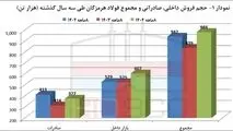 بازی بزرگ فولاد هرمزگان؛ 30 همت درآمد در ۸ ماه