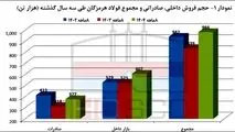 بازی بزرگ فولاد هرمزگان؛ 30 همت درآمد در ۸ ماه