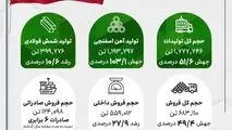 کارنامه درخشان جهان فولاد سیرجان در پنج‌ماهه نخست سال ۱۴۰۴