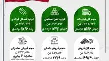 کارنامه درخشان جهان فولاد سیرجان در پنج‌ماهه نخست سال ۱۴۰۴