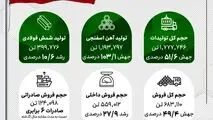 کارنامه درخشان جهان فولاد سیرجان در پنج‌ماهه نخست سال ۱۴۰۴