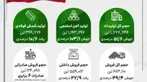 کارنامه درخشان جهان فولاد سیرجان در پنج‌ماهه نخست سال ۱۴۰۴