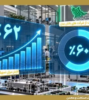 حمایت از بنگاه‌های کوچک و متوسط و شرکت‌های دانش‌بنیان در بانک صنعت و معدن تقویت شد
