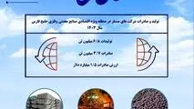 آمار تولید و صادرات در منطقه ویژه اقتصادی خلیج فارس(زیرمجموعه ایمیدرو) طی سال ۱۴۰۳

