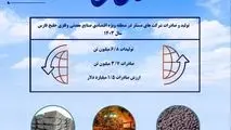 آمار تولید و صادرات در منطقه ویژه اقتصادی خلیج فارس(زیرمجموعه ایمیدرو) طی سال ۱۴۰۳

