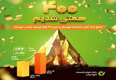 با ۴۶ درصد رشد در سال جاری منابع بانک قرض‌الحسنه مهر ایران به ۴۰۰ هزار میلیارد تومان رسید