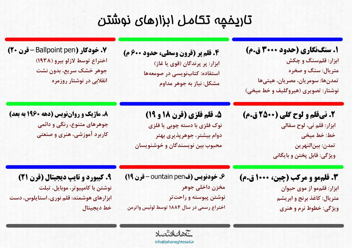 تاریخچه تکامل ابزارهای نوشتن