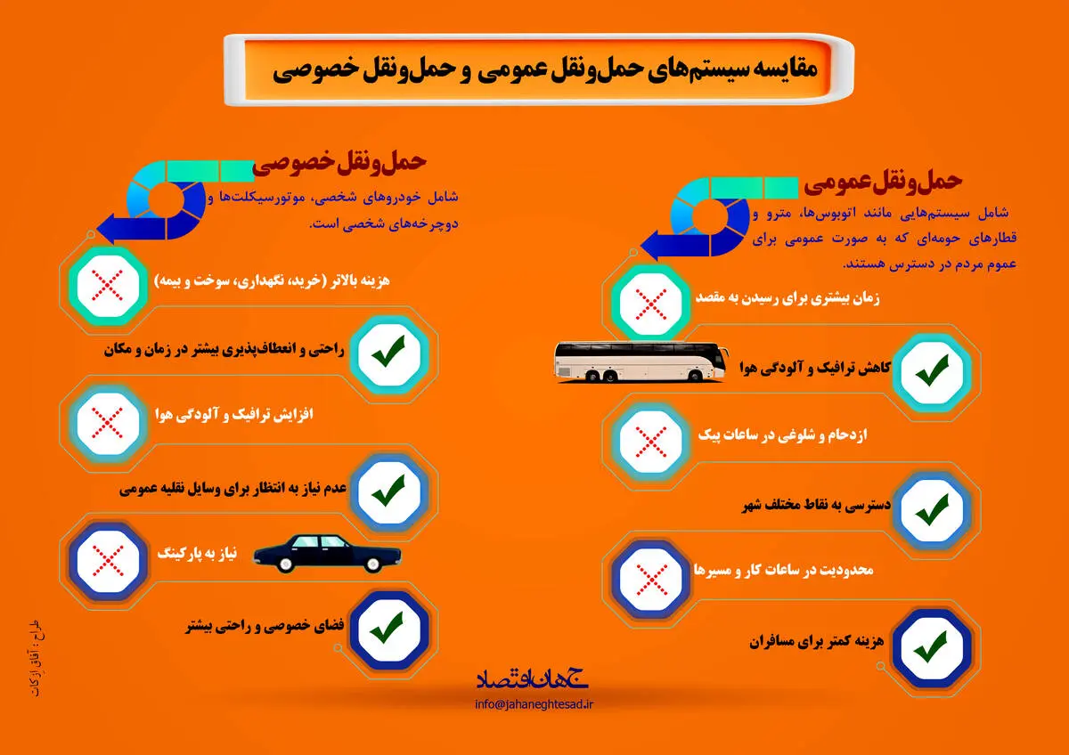 مقایسه سیستم حمل و نقل عمومی و حمل و نقل خصوصی